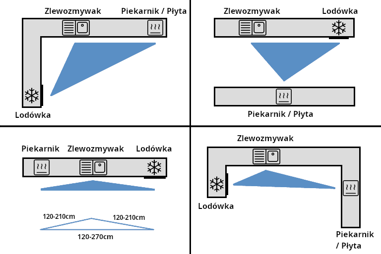 Przykłady rozmieszczenia trójkąta roboczego w funkcjonalnej kuchni